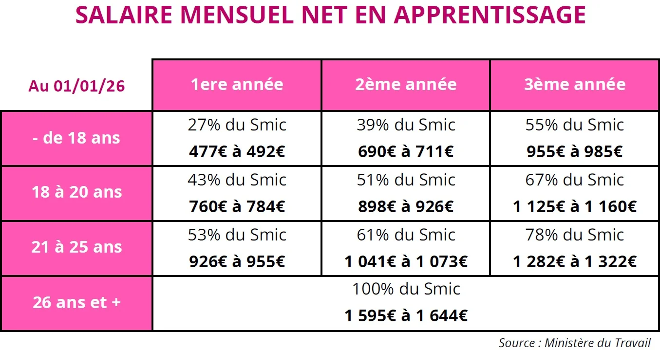 Salaire mensuel net en contrat d'apprentissage en 2026