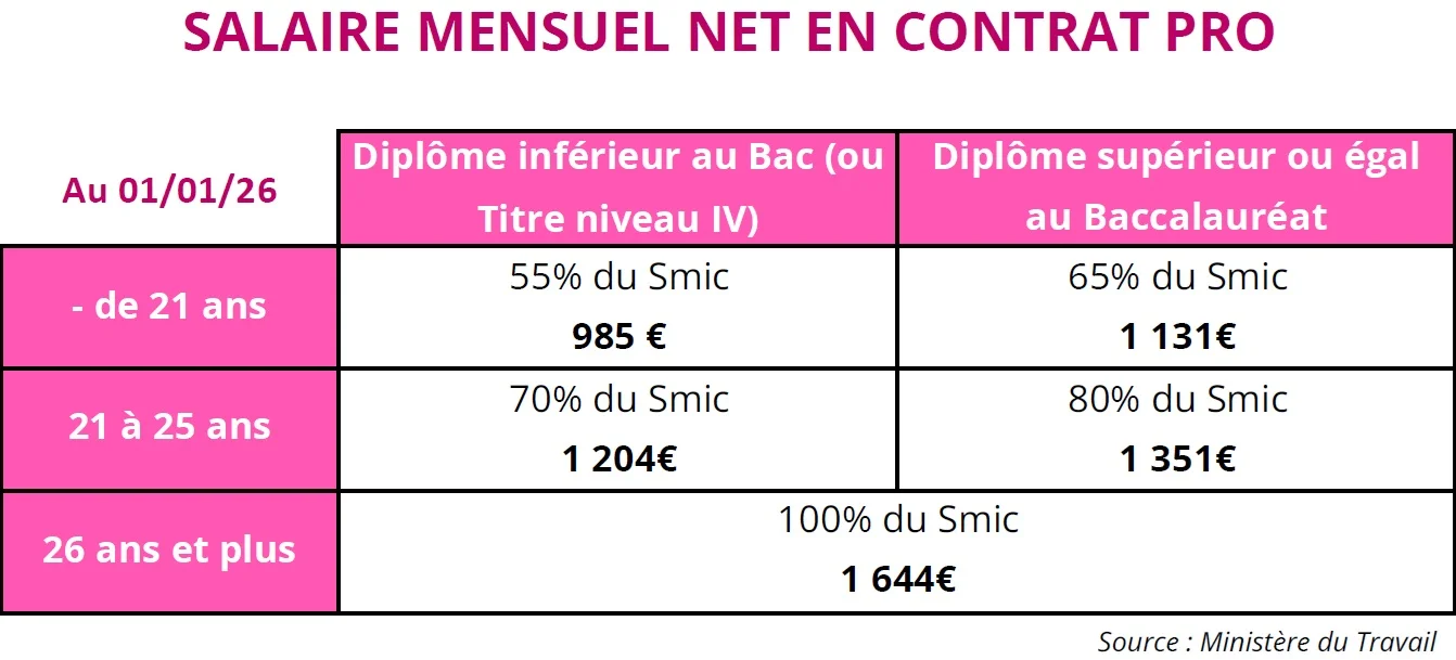 Salaire mensuel net en contrat de professionnalisation en 2026