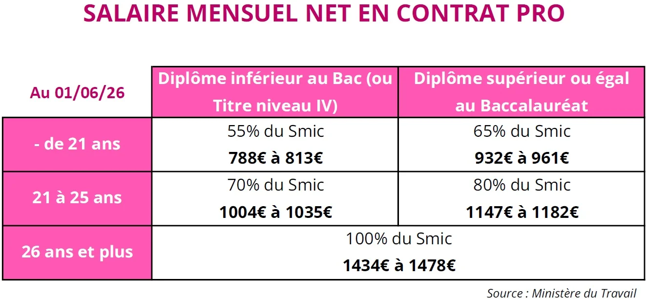 Salaire mensuel net en contrat de professionnalisation à compter du 01 juin 2026