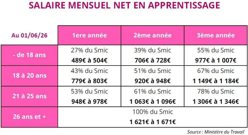 Salaire mensuel net en contrat d'apprentissage à compter du 01 juin 2026